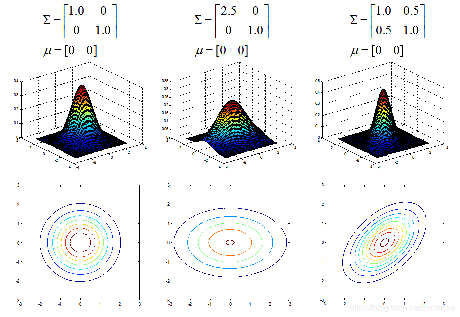 高斯混合模型示意图